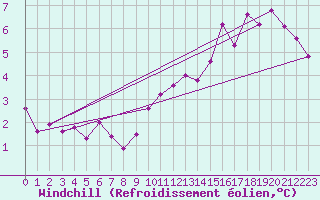 Courbe du refroidissement olien pour Eygliers (05)