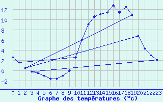 Courbe de tempratures pour Charmes (03)