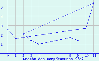 Courbe de tempratures pour Kulusuk Lufthavn