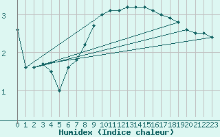 Courbe de l'humidex pour Feuchtwangen-Heilbronn