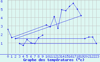 Courbe de tempratures pour Toussus-le-Noble (78)