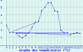 Courbe de tempratures pour Nuerburg-Barweiler