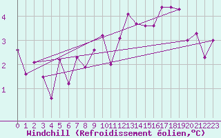 Courbe du refroidissement olien pour Brignogan (29)