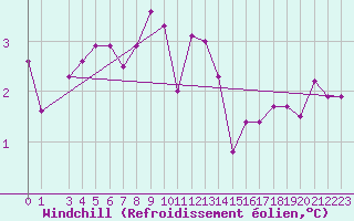 Courbe du refroidissement olien pour Helligvaer Ii