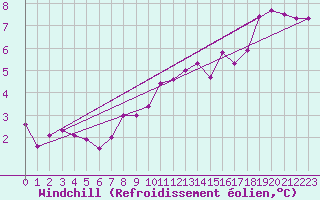 Courbe du refroidissement olien pour Hultsfred Swedish Air Force Base