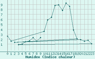 Courbe de l'humidex pour Aubenas - Lanas (07)