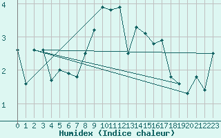 Courbe de l'humidex pour Les Diablerets