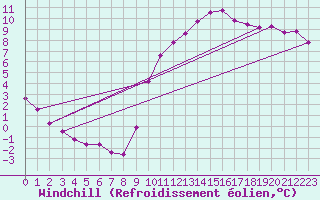Courbe du refroidissement olien pour Connerr (72)