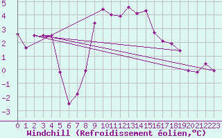 Courbe du refroidissement olien pour Les Diablerets