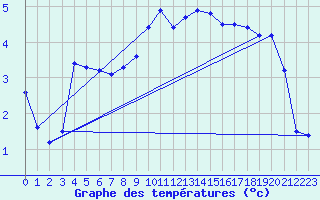 Courbe de tempratures pour Elzach-Fisnacht