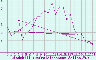 Courbe du refroidissement olien pour Pernaja Orrengrund