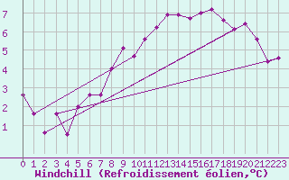 Courbe du refroidissement olien pour Evreux (27)