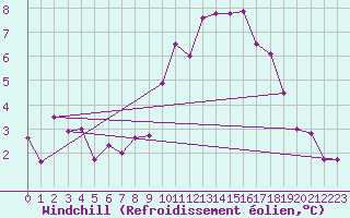 Courbe du refroidissement olien pour Wernigerode