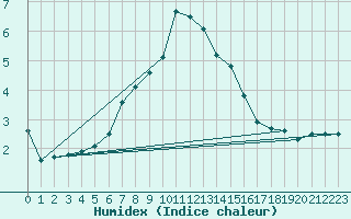 Courbe de l'humidex pour Ristna