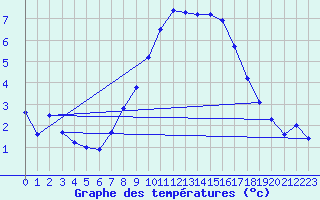 Courbe de tempratures pour Bergn / Latsch