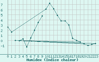 Courbe de l'humidex pour Kalmar Flygplats