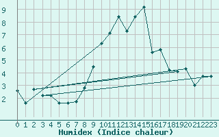 Courbe de l'humidex pour Herwijnen Aws