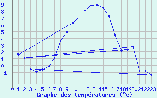 Courbe de tempratures pour Eskilstuna