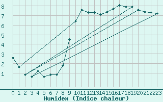 Courbe de l'humidex pour Bellefontaine (88)