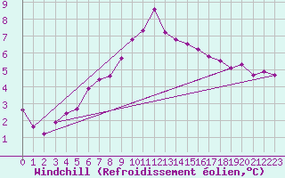 Courbe du refroidissement olien pour La Rochelle - Aerodrome (17)