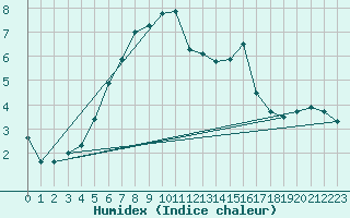 Courbe de l'humidex pour Vilsandi