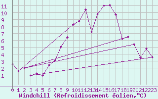 Courbe du refroidissement olien pour Claremorris