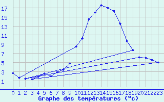 Courbe de tempratures pour Altenrhein