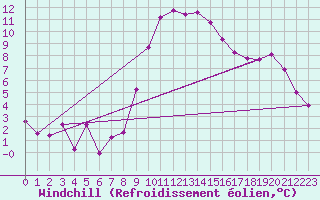 Courbe du refroidissement olien pour Weiden