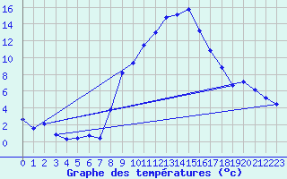 Courbe de tempratures pour Lahr (All)