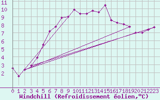 Courbe du refroidissement olien pour Seljelia