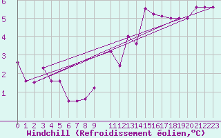 Courbe du refroidissement olien pour Villardeciervos