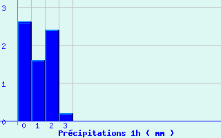 Diagramme des prcipitations pour Faymont (70)