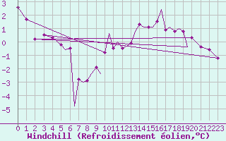 Courbe du refroidissement olien pour Blackpool Airport