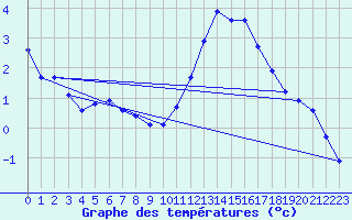 Courbe de tempratures pour Blois-l
