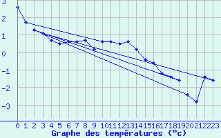 Courbe de tempratures pour Faaroesund-Ar