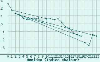 Courbe de l'humidex pour Faaroesund-Ar