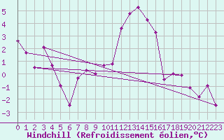 Courbe du refroidissement olien pour Charleville-Mzires (08)