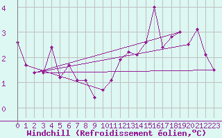 Courbe du refroidissement olien pour Topcliffe Royal Air Force Base