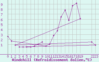 Courbe du refroidissement olien pour Thnes (74)
