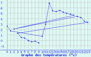 Courbe de tempratures pour Trawscoed
