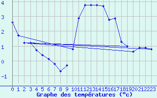 Courbe de tempratures pour Beaucroissant (38)