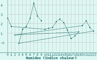 Courbe de l'humidex pour Varkaus Kosulanniemi