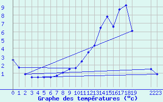 Courbe de tempratures pour Thnes (74)