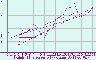 Courbe du refroidissement olien pour Muret (31)