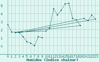 Courbe de l'humidex pour Eggishorn