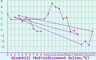 Courbe du refroidissement olien pour Zermatt