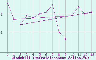 Courbe du refroidissement olien pour Gros-Rderching (57)