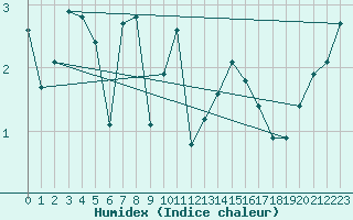 Courbe de l'humidex pour Frosta