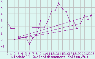 Courbe du refroidissement olien pour Neuchatel (Sw)