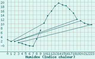 Courbe de l'humidex pour Selonnet (04)